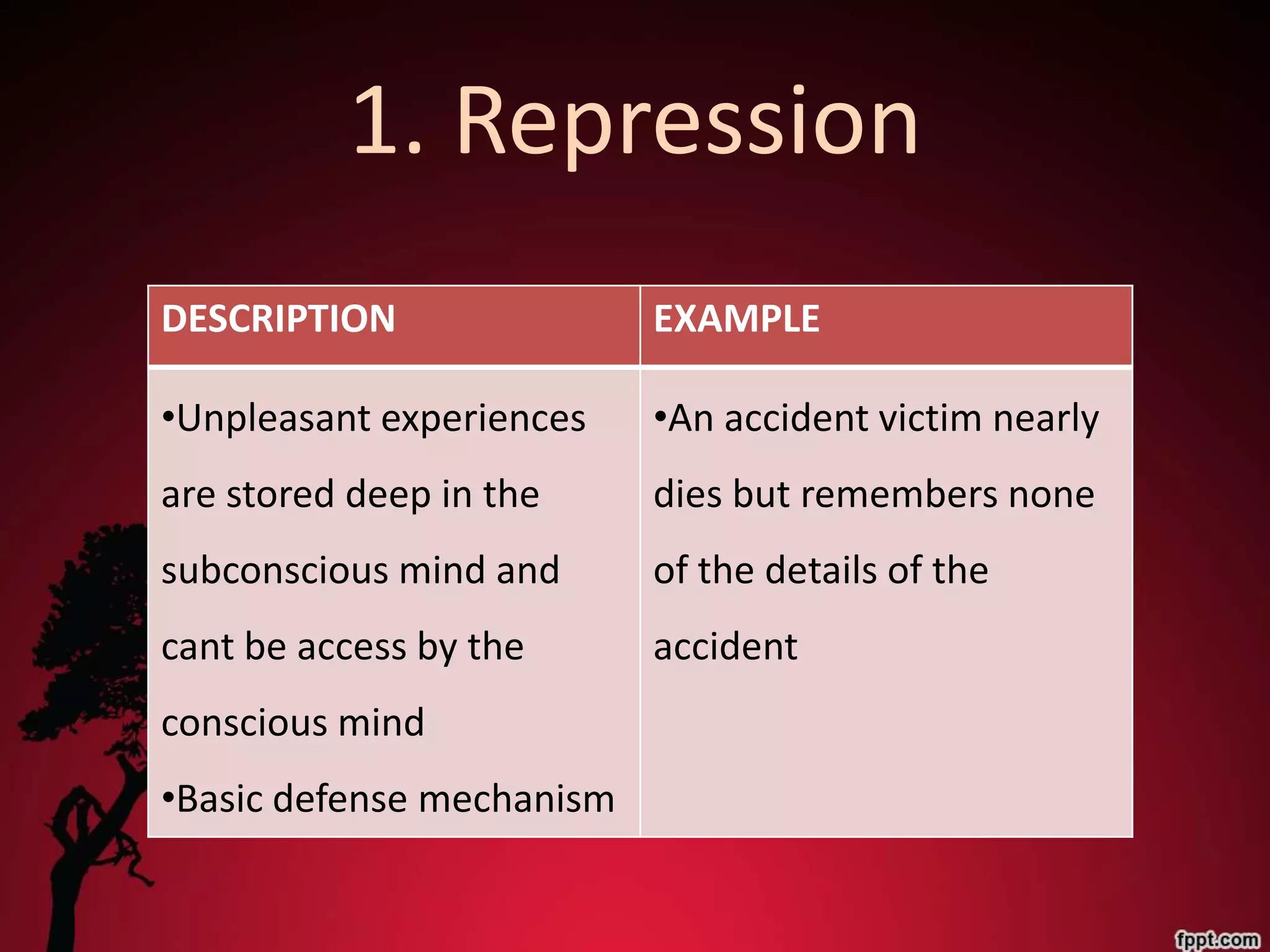 1. Repression
DESCRIPTION                EXAMPLE

•Unpleasant experiences    •An accident victim nearly
are stored deep in the     dies but remembers none
subconscious mind and      of the details of the
cant be access by the      accident
conscious mind
•Basic defense mechanism
 