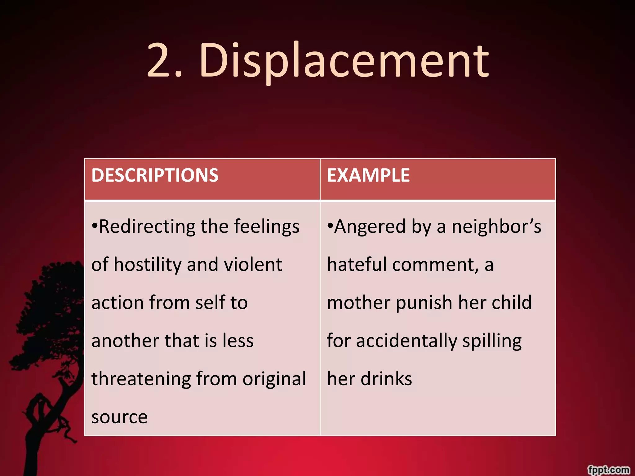 2. Displacement
DESCRIPTIONS                EXAMPLE

•Redirecting the feelings   •Angered by a neighbor’s
of hostility and violent    hateful comment, a
action from self to         mother punish her child
another that is less        for accidentally spilling
threatening from original her drinks
source
 