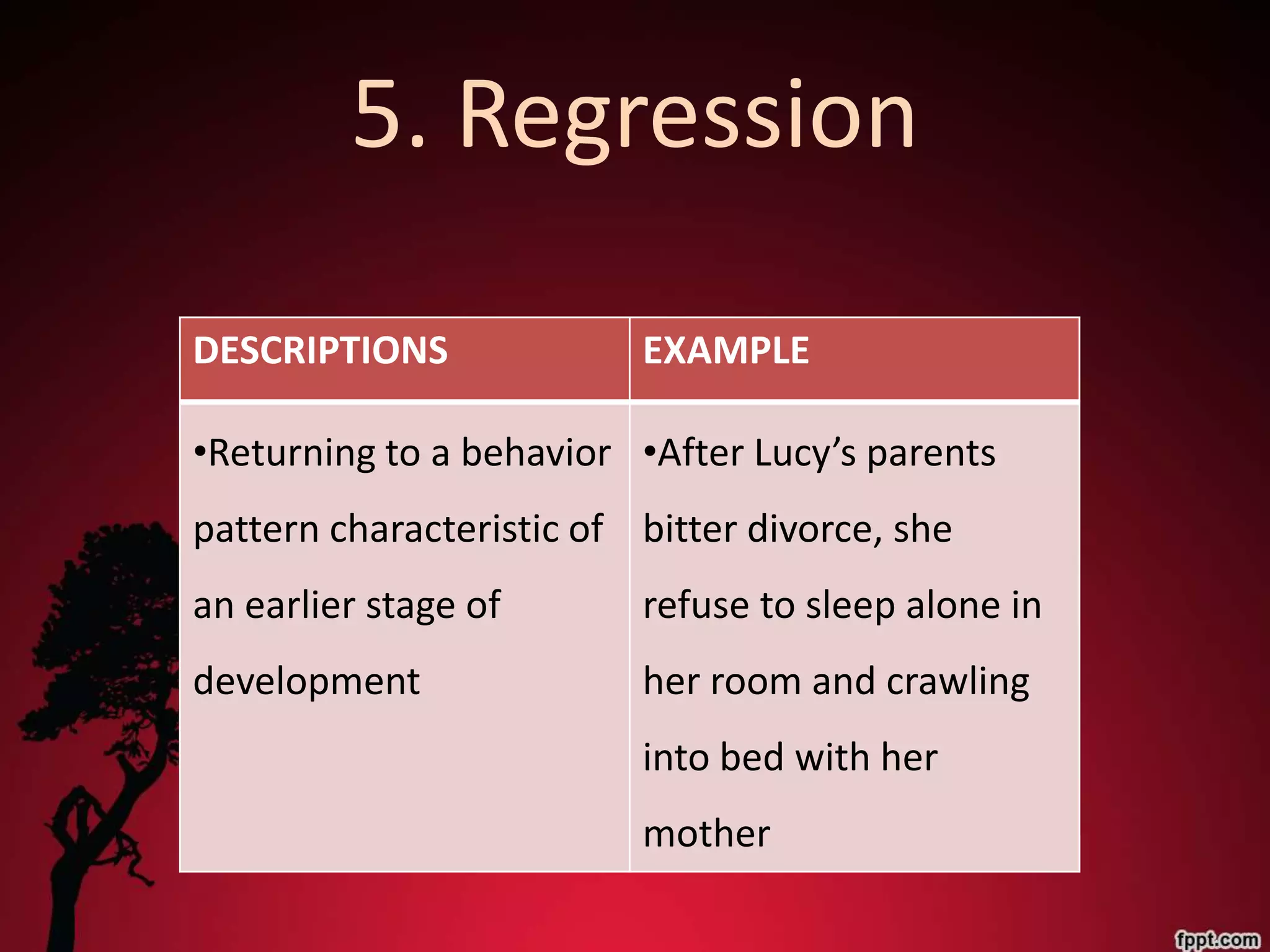 5. Regression

DESCRIPTIONS              EXAMPLE

•Returning to a behavior •After Lucy’s parents
pattern characteristic of bitter divorce, she
an earlier stage of       refuse to sleep alone in
development               her room and crawling
                          into bed with her
                          mother
 