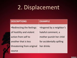 2. Displacement
DESCRIPTIONS                EXAMPLE

•Redirecting the feelings   •Angered by a neighbor’s
of hostility and violent    hateful comment, a
action from self to         mother punish her child
another that is less        for accidentally spilling
threatening from original her drinks
source
 