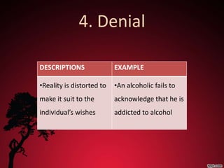 4. Denial

DESCRIPTIONS               EXAMPLE

•Reality is distorted to   •An alcoholic fails to
make it suit to the        acknowledge that he is
individual’s wishes        addicted to alcohol
 