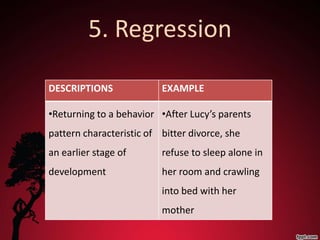 5. Regression

DESCRIPTIONS              EXAMPLE

•Returning to a behavior •After Lucy’s parents
pattern characteristic of bitter divorce, she
an earlier stage of       refuse to sleep alone in
development               her room and crawling
                          into bed with her
                          mother
 