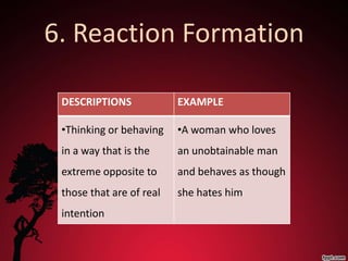 6. Reaction Formation

 DESCRIPTIONS             EXAMPLE

 •Thinking or behaving    •A woman who loves
 in a way that is the     an unobtainable man
 extreme opposite to      and behaves as though
 those that are of real   she hates him
 intention
 