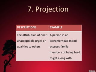 7. Projection

DESCRIPTIONS            EXAMPLE

The attribution of one’s A person in an
unacceptable urges or   extremely bad mood
qualities to others     accuses family
                        members of being hard
                        to get along with
 
