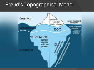 Freud’s Topographical Model
 