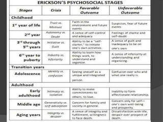 Psychosocial Stages
1. Infancy (1st year): Trust vs. Mistrust
2. Early childhood (1-3): Autonomy vs.
shame and doubt
3. Preschool age (3-6): Initiative vs. guilt
4. School age (6-12): Industry vs. inferiority
5. Adolescence (12-18): Identity vs. role
confusion
6. Young adulthood (18-35): Intimacy vs.
isolation
7. Middle age (35-60): Generativity vs.
stagnation
8. Later life (60+): Integrity vs. despair
 