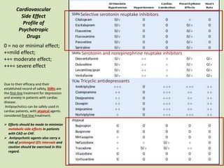 Psychopharmacology and Cardiovascular Disease - psycho cardiology | PPTX