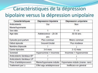 Caractéristiques de la dépression
bipolaire versus la dépression unipolaire
 