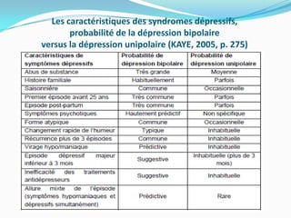 Les caractéristiques des syndromes dépressifs,
       probabilité de la dépression bipolaire
versus la dépression unipolai...
