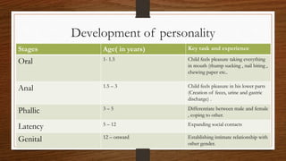 Development of personality
Stages Age( in years) Key task and experience
Oral 1- 1.5 Child feels pleasure taking everything
in mouth (thump sucking , nail biting ,
chewing paper etc..
Anal 1.5 – 3 Child feels pleasure in his lower parts
(Creation of feces, urine and gastric
discharge) .
Phallic 3 – 5 Differentiate between male and female
, coping to other.
Latency 5 – 12 Expanding social contacts
Genital 12 – onward Establishing intimate relationship with
other gender.
 