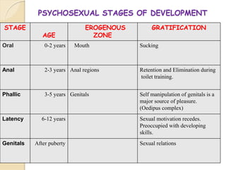 PSYCHOSEXUAL STAGES OF DEVELOPMENT
STAGE
AGE
EROGENOUS
ZONE
GRATIFICATION
Oral 0-2 years Mouth Sucking
Anal 2-3 years Anal regions Retention and Elimination during
toilet training.
Phallic 3-5 years Genitals Self manipulation of genitals is a
major source of pleasure.
(Oedipus complex)
Latency 6-12 years Sexual motivation recedes.
Preoccupied with developing
skills.
Genitals After puberty Sexual relations
 