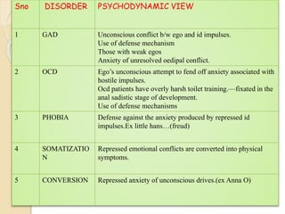 Sno DISORDER PSYCHODYNAMIC VIEW
1 GAD Unconscious conflict b/w ego and id impulses.
Use of defense mechanism
Those with weak egos
Anxiety of unresolved oedipal conflict.
2 OCD Ego’s unconscious attempt to fend off anxiety associated with
hostile impulses.
Ocd patients have overly harsh toilet training.—fixated in the
anal sadistic stage of development.
Use of defense mechanisms
3 PHOBIA Defense against the anxiety produced by repressed id
impulses.Ex little hans…(freud)
4 SOMATIZATIO
N
Repressed emotional conflicts are converted into physical
symptoms.
5 CONVERSION Repressed anxiety of unconscious drives.(ex Anna O)
 