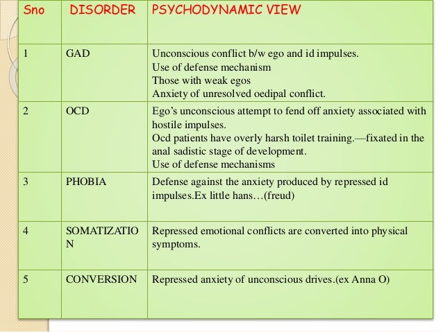 Psychodynamic paradigm of abnormal behavior