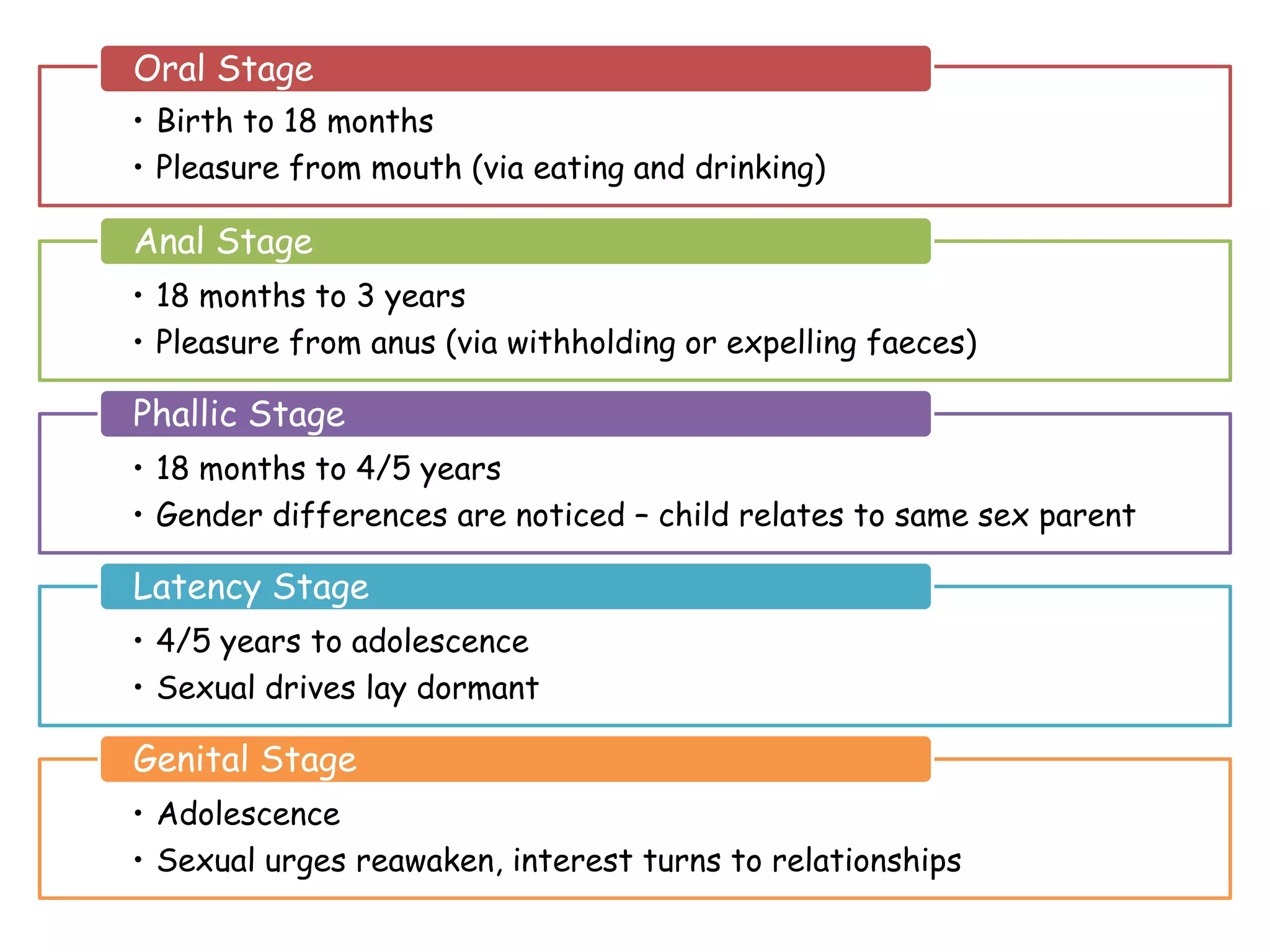 Oral Stage
• Birth to 18 months
• Pleasure from mouth (via eating and drinking)

Anal Stage
• 18 months to 3 years
• Pleasure from anus (via withholding or expelling faeces)

Phallic Stage
• 18 months to 4/5 years
• Gender differences are noticed – child relates to same sex parent

Latency Stage
• 4/5 years to adolescence
• Sexual drives lay dormant

Genital Stage
• Adolescence
• Sexual urges reawaken, interest turns to relationships
 
