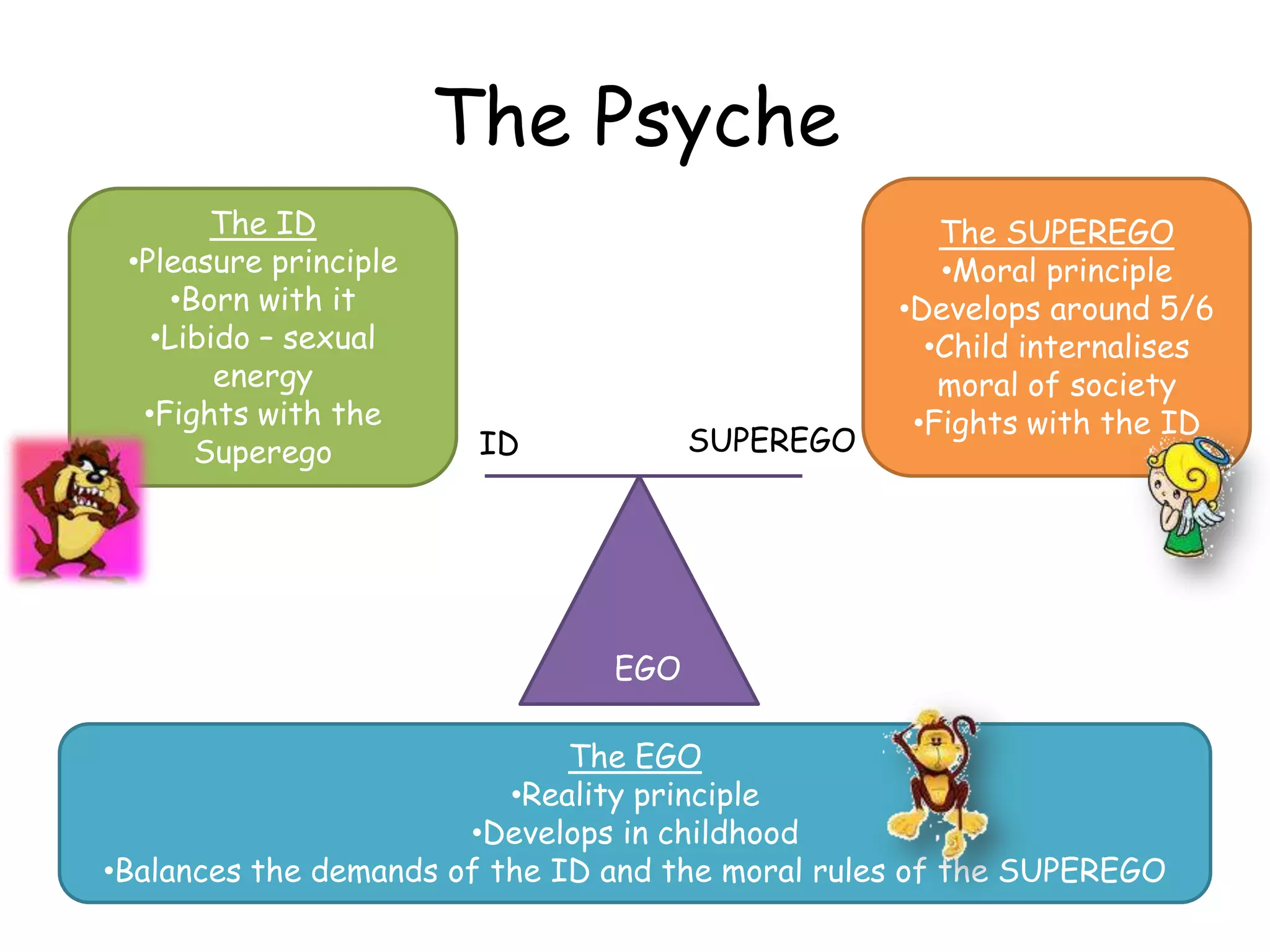 The Psyche
        The ID                                       The SUPEREGO
 •Pleasure principle                                 •Moral principle
     •Born with it                                •Develops around 5/6
   •Libido – sexual                                 •Child internalises
        energy                                       moral of society
  •Fights with the                                 •Fights with the ID
       Superego         ID            SUPEREGO




                                EGO

                              The EGO
                          •Reality principle
                       •Develops in childhood
•Balances the demands of the ID and the moral rules of the SUPEREGO
 