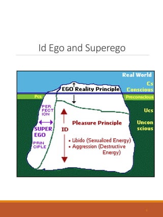 Id Ego and Superego
6
 