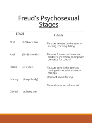 Freud’s Psychosexual
Stages
STAGE
Oral (0-18 months)
Anal (18-36 months)
Phallic (3-6 years)
Latency (6 to puberty)
Genital (puberty on)
FOCUS
Pleasure centers on the mouth-
sucking, chewing, biting
Pleasure focuses on bowel and
bladder elimination; coping with
demands for control
Pleasure zone is the genitals;
coping with incestuous sexual
feelings
Dormant sexual feeling
Maturation of sexual interest
 