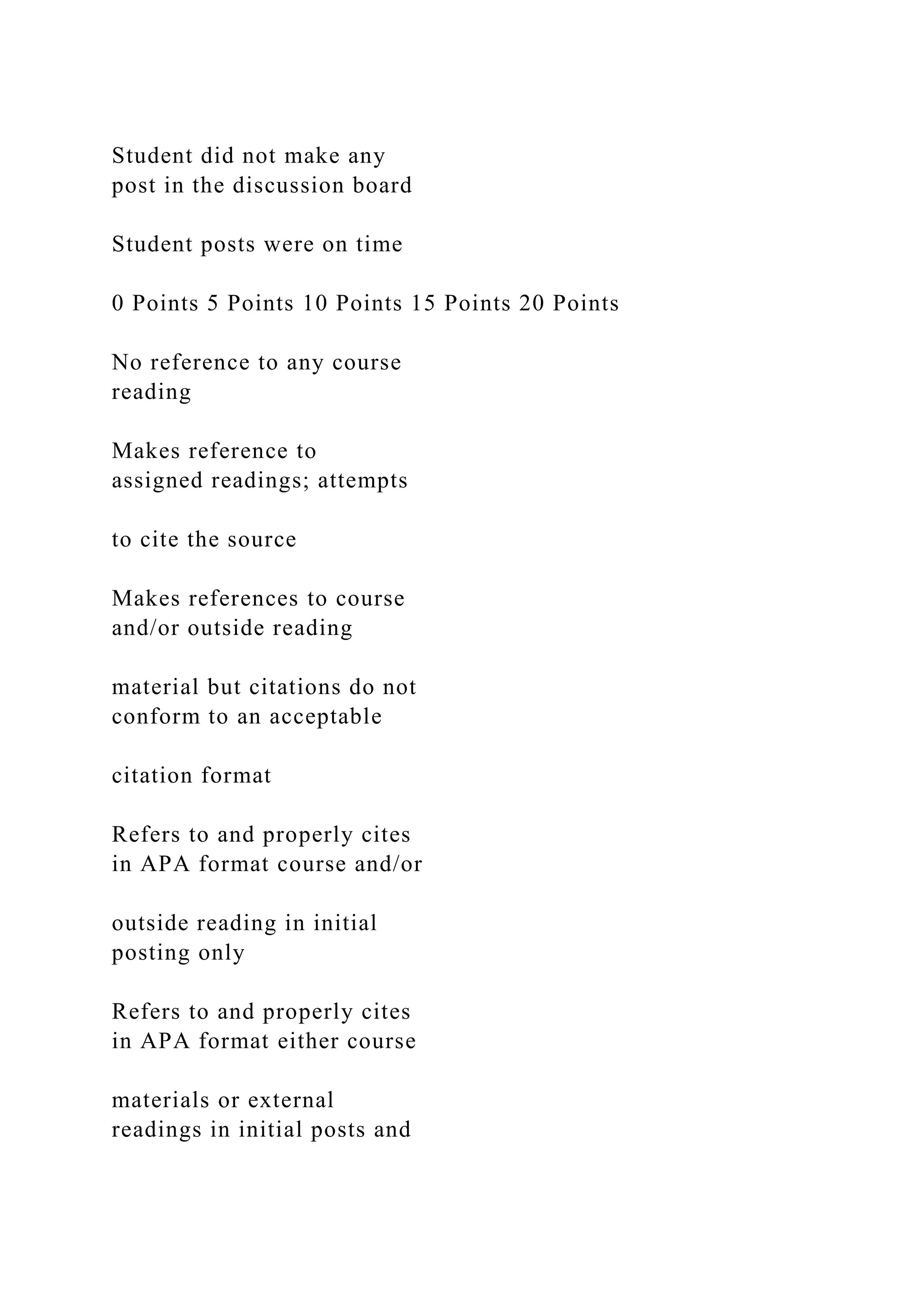 Student did not make any
post in the discussion board
Student posts were on time
0 Points 5 Points 10 Points 15 Points 20 Points
No reference to any course
reading
Makes reference to
assigned readings; attempts
to cite the source
Makes references to course
and/or outside reading
material but citations do not
conform to an acceptable
citation format
Refers to and properly cites
in APA format course and/or
outside reading in initial
posting only
Refers to and properly cites
in APA format either course
materials or external
readings in initial posts and
 