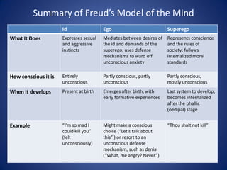 Summary of Freud’s Model of the Mind
                      Id                 Ego                           Superego
What ...