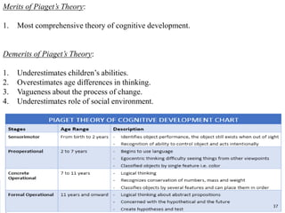 Merits of Piaget’s Theory:
1. Most comprehensive theory of cognitive development.
Demerits of Piaget’s Theory:
1. Underestimates children’s abilities.
2. Overestimates age differences in thinking.
3. Vagueness about the process of change.
4. Underestimates role of social environment.
37
 