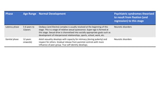 Phase Age Range Normal Development Psychiatric syndromes theorized
to result from fixation (and
regression) to this stage
Latency phase 5-6 years to
12years
Oedipus (and Electra) complex is usually resolved at the beginning of this
stage. This is a stage of relative sexual quiescence. Super-ego is formed at
this stage. Sexual drive is channelized into socially appropriate goals such as
development of interpersonal relationships, sports, school, work, etc.
Neurotic disorders
Genital phase 12 years
onwards)
Adult sexuality develops with capacity for intimacy (during puberty) and
respect for others. Gradual release from parental controls with more
influence of peer group. True self-identity develops.
Neurotic disorders
 