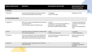 Defense Mechanism Definition Example(s) in Normal life Illustration(s) from
Clinical Situations
A. Primary
1. Repression Unconsciously excluding from conscious awareness
of anxiety-provoking ideas and/or feelings
1. ‘Forgetting’
2. Slips of the tongue
Psychogenic amnesia
B. Psychotic/Narcissistic
1. Regression Reversion to modes of psychological functioning that
are characteristic of
earlier life stages, especially childhood years
1. Dreams
2. Regression in the service of ego (ability of a
mature adult to appropriately indulge
periodically in playful childlike activities)
1. Neuroses (mild regression)
2. Psychoses (more pervasive
regression)
3. Severe, prolonged physical
illness
2. Denial Involuntary exclusion of unpleasant or painful reality
from conscious awareness
1. Grief
2. Children (3–6-year-olds)
1. Psychoses
2. Alcohol dependence
3. Projection Unconscious attribution of one’s own attitudes and
urges to other person(s), because of intolerance or
painful affect aroused by those attitudes and urges
A universal phenomenon though occurs more
commonly in children
Persecutory delusions and
hallucinations
4. Distortion Unconscious gross ‘reshaping’ of external reality to
satisfy inner needs
— 1. Hallucinations
2. Delusions, especially of
grandiosity
 