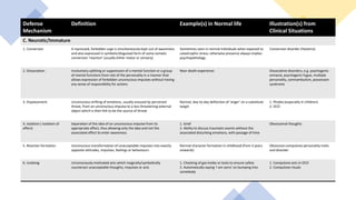 Defense
Mechanism
Definition Example(s) in Normal life Illustration(s) from
Clinical Situations
C. Neurotic/Immature
1. Conversion A repressed, forbidden urge is simultaneously kept out of awareness
and also expressed in symbolic/disguised form of some somatic
conversion ‘reaction’ (usually either motor or sensory)
Sometimes seen in normal individuals when exposed to
catastrophic stress; otherwise presence always implies
psychopathology
Conversion disorder (Hysteria)
2. Dissociation Involuntary splitting or suppression of a mental function or a group
of mental functions from rest of the personality in a manner that
allows expression of forbidden unconscious impulses without having
any sense of responsibility for actions
Near death experience Dissociative disorders, e.g. psychogenic
amnesia, psychogenic fugue, multiple
personality, somnambulism, possession
syndrome
3. Displacement Unconscious shifting of emotions, usually aroused by perceived
threat, from an unconscious impulse to a less threatening external
object which is then felt to be the source of threat
Normal, day-to-day deflection of ‘anger’ on a substitute
target
1. Phobia (especially in children)
2. OCD
4. Isolation ( Isolation of
affect)
Separation of the idea of an unconscious impulse from its
appropriate affect, thus allowing only the idea and not the
associated affect to enter awareness
1. Grief
2. Ability to discuss traumatic events without the
associated disturbing emotions, with passage of time
Obsessional thoughts
5. Reaction formation Unconscious transformation of unacceptable impulses into exactly
opposite attitudes, impulses, feelings or behaviours
Normal character formation in childhood (from 3 years
onwards)
Obsessive-compulsive personality traits
and disorder
6. Undoing Unconsciously motivated acts which magically/symbolically
counteract unacceptable thoughts, impulses or acts
1. Checking of gas knobs or locks to ensure safety
2. Automatically saying ‘I am sorry’ on bumping into
somebody
1. Compulsive acts in OCD
2. Compulsive rituals
 