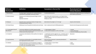 Defense
Mechanism
Definition Example(s) in Normal life Illustration(s) from
Clinical Situations
7. Rationalisation Providing ‘logical’ explanations for irrational behaviour
motivated by unacceptable unconscious wishes
A universal phenomenon Usually used to explain behaviours resulting from
other defense mechanisms
8. Intellectualisation Excessive use of intellectual processes (logic) to avoid
affective
expression (emotion)
When faced with stressful situation, use of logic to focus
closely on external reality and avoiding expression of inner
feelings (e.g. fear)
—
9. Acting out Expression of an unconscious impulse, through action,
thereby gratifying the impulse
Destruction of any object in a ‘fi t of rage’ Impulse control disorders
10. Schizoid fantasy Withdrawal into self to gratify frustrated wishes by fantasy Seen in adolescence (wish fulfilling daydreams) Schizoid and schizotypal personality disorder
11. Turning against the self
(Retroflexion)
Unconscious deflection of hostility towards another
person onto oneself resulting in lowered self-esteem, self-
criticism and at times injury to self
1. Head banging in children
2. Destruction of property or self in a fit of rage
1. Suicide
2. Severe depression
3. Any form of deliberate self harm (DSH)
12. Introjection Unconscious internalisation of the qualities of an object or
person
1. Identification with the aggressor (e.g., sometimes seen in
victims kidnapped by terrorists; also known as Stockholm
syndrome)
2. Grief reaction
Depression
13. Hypochondriasis Unconscious transformation of unacceptable impulses
into inappropriate somatic concern
Abnormal illness behaviour in physically disordered or
normal individuals
Hypochondriasis
14. Inhibition Involuntary decrease or loss of motivation to engage in
some goal-directed activity to prevent anxiety arising out
of conflict with unacceptable impulses
1. Writing ‘blocks’ or work ‘blocks’
’2. Social shyness
1. OCD
2. Phobias
 
