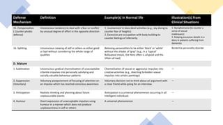 Defense
Mechanism
Definition Example(s) in Normal life Illustration(s) from
Clinical Situations
15. Compensation
( Counter-phobic
defense)
Unconscious tendency to deal with a fear or conflict
by unusual degree of effort in the opposite direction
1. Involvement in dare-devil activities (e.g., sky diving to
counter fear of heights)
2. Excessive pre-occupation with body building to
counter feelings of inferiority
1. Nymphomania (to counter a
sense of sexual
inadequacy)
2. Keeping excessive details in a
diary in patients suffering from
dementia
16. Splitting Unconscious viewing of self or others as either good
or bad without considering the whole range of
qualities
Believing personalities to be either ‘black’ or ‘white’
without the shades of ‘grey’ (e.g., in a ‘typical’
Bollywood movie, the Hero often is all good and the
Villain all bad)
Borderline personality disorder
D. Mature
1. Sublimation Unconscious gradual channelisation of unacceptable
infantile impulses into personally satisfying and
socially valuable behaviour patterns
Channelisation of sexual or aggressive impulses into
creative activities (e.g., diverting forbidden sexual
impulses into artistic paintings)
—
2. Suppression
(Voluntary)
Voluntary postponement of focusing of attention on
an impulse which has reached conscious awareness
Voluntary decision not to think about an argument with
a close friend while going for an interview
—
3. Anticipation Realistic thinking and planning about future
unpleasurable events
Anticipation is a universal phenomenon occurring in all
intelligent individuals
—
4. Humour Overt expression of unacceptable impulses using
humour in a manner which does not produce
unpleasantness in self or others
A universal phenomenon —
 