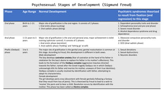 Phase Age Range Normal Development Psychiatric syndromes theorized
to result from fixation (and
regression) to this stage
Oral phase Birth to 1-1½
years
Major site of gratification is the oral region. It consists of 2 phases:
i. Oral erotic phase (sucking)
ii. Oral sadistic phase (biting)
1. Dependent personality traits and disorder
2. Schizophrenia (oral and pre-oral phase)
3. Severe mood disorder
4. Alcohol dependence syndrome and drug
dependence
Anal phase 1-1½ years to 3
years
Major site of gratification is the anal and perianal area; major achievement is toilet
training (sphincter control). It consists of 2 phases:
i. Anal erotic phase (excretion)
ii. Anal sadistic phase (‘holding’ and ‘letting go’ at will)
1. Obsessive-compulsive personality traits
and disorder
2. OCD (Anal sadistic phase)
Phallic (Oedipal)
phase
3 to 5
years
The major site of gratification is the genital area; genital masturbation is common at
this stage. According to Freud, this development is different in both sexes.
Male development
The boy develops castration anxiety (fear of castration at the hand of his father in
retaliation for the boy’s desire to replace his father in his mother’s affections). This
leads to the formation of the Oedipus complex (aggressive impulses directed
towards the father; named after the Greek tragedy Oedipus rex in which Oedipus
unknowingly kills his father and marries his mother, unaware of their true identities).
Oedipus complex is usually resolved by identification with father, attempting to
adopt his characteristics.
Female development
The girl develops penis envy (discontent with female genitalia following a fantasy
that they result from loss of penis). This is theorized by Freud to lead to a wish to
‘receive’ the penis and to bear a child. Resolution occurs by identification with the
mother. This phase has been called as Electra complex.
1. Sexual deviations
2. Sexual dysfunctions
3. Neurotic disorders
Psychosexual Stages of Development (Sigmund Freud)
 