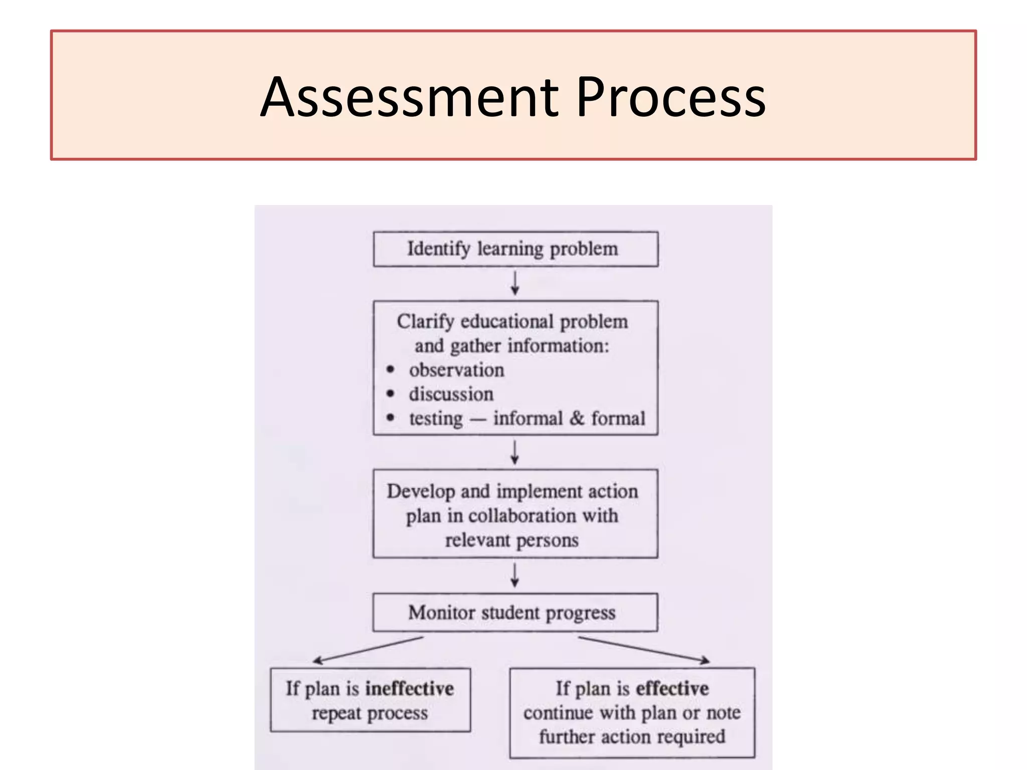 Psycho Educational Assessment Pptx