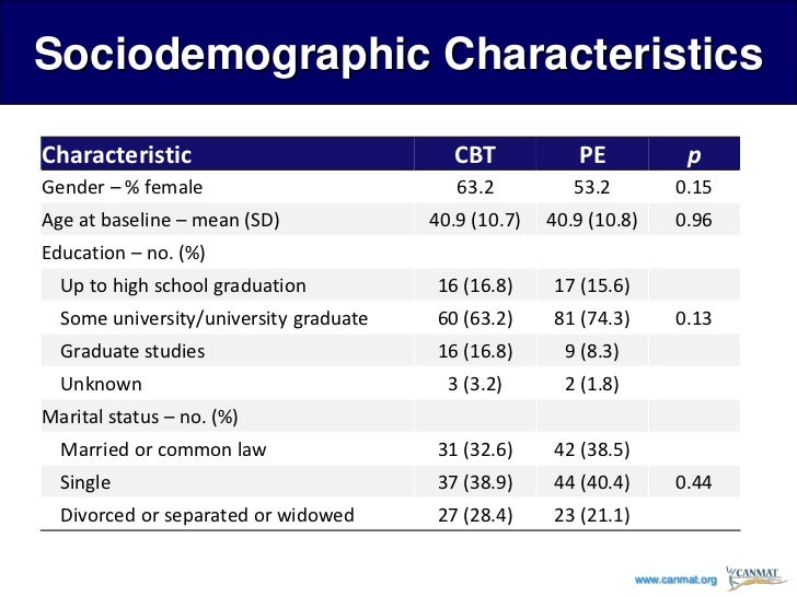 Psychoeducation or Cognitive Behavioural Therapy for Bipolar Disorder