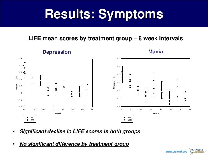 Psychoeducation or Cognitive Behavioural Therapy for Bipolar Disorder