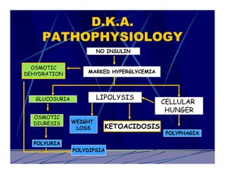 D.K.A.
     PATHOPHYSIOLOGY
                         NO INSULIN


  OSMOTIC
DEHYDRATION         MARKED HYPERGLYCEMIA




   GLUCOSURIA            LIPOLYSIS
                                           CELLULAR
                                            HUNGER
  OSMOTIC
  DIURESIS      WEIGHT
                 LOSS      KETOACIDOSIS
                                            POLYPHAGIA
  POLYURIA
                POLYDIPSIA
 