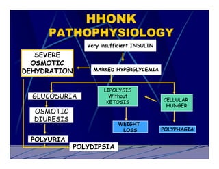 HHONK
     PATHOPHYSIOLOGY
                Very insufficient INSULIN

   SEVERE
  OSMOTIC
DEHYDRATION       MARKED HYPERGLYCEMIA



                      LIPOLYSIS
  GLUCOSURIA            Without
                                            CELLULAR
                       KETOSIS
                                             HUNGER
  OSMOTIC
  DIURESIS
                           WEIGHT
                            LOSS            POLYPHAGIA

 POLYURIA
             POLYDIPSIA
 