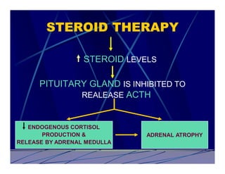 STEROID THERAPY

                  STEROID LEVELS

      PITUITARY GLAND IS INHIBITED TO
              REALEASE ACTH


   ENDOGENOUS CORTISOL
       PRODUCTION &           ADRENAL ATROPHY
RELEASE BY ADRENAL MEDULLA
 