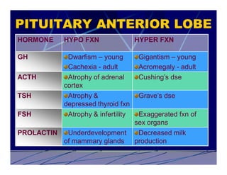 PITUITARY ANTERIOR LOBE
HORMONE     HYPO FXN                 HYPER FXN

GH           Dwarfism – young         Gigantism – young
             Cachexia - adult         Acromegaly - adult
ACTH         Atrophy of adrenal       Cushing’s dse
            cortex
TSH          Atrophy &                Grave’s dse
            depressed thyroid fxn
FSH          Atrophy & infertility    Exaggerated fxn of
                                     sex organs
PROLACTIN    Underdevelopment         Decreased milk
            of mammary glands        production
 