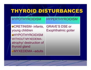 THYROID DISTURBANCES
HYPOTHYROIDISM         HYPERTHYROIDISM

  CRETINISM- infants, GRAVE’S DSE or
young children          Exophthalmic goiter
  HYPOTHYROIDISM
WITHOUT MYXEDEMA-
atrophy/ destruction of
thyroid gland
  MYXEDEMA –adults
 