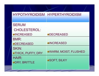 HYPOTHYROIDISM HYPERTHYROIDISM

SERUM
CHOLESTEROL:
INCREASED           DECREASED
BMR:
DECREASED           INCREASED
SKIN:
THICK, PUFFY, DRY   WARM, MOIST, FLUSHED

HAIR:
                    SOFT, SILKY
DRY, BRITTLE
 