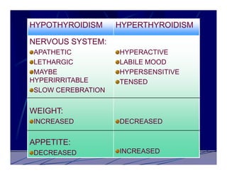 HYPOTHYROIDISM      HYPERTHYROIDISM

NERVOUS SYSTEM:
 APATHETIC          HYPERACTIVE
 LETHARGIC          LABILE MOOD
 MAYBE              HYPERSENSITIVE
HYPERIRRITABLE      TENSED
 SLOW CEREBRATION


WEIGHT:
INCREASED           DECREASED


APPETITE:
DECREASED           INCREASED
 