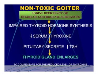 NON-TOXIC GOITER
           IODINE DEFICIENCY OR
     INTAKE OF GOITROGENIC SUBSTANCES


IMPAIRED THYROID HORMONE SYNTHESIS

             SERUM THYROXINE

       PITUITARY SECRETE             TSH

      THYROID GLAND ENLARGES
 TO COMPENSATE FOR THE REDUCED LEVEL OF THYROXINE
 
