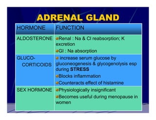 ADRENAL GLAND
HORMONE        FUNCTION
ALDOSTERONE   Renal : Na & Cl reabsorption; K
             excretion
              GI : Na absorption
GLUCO-         increase serum glucose by
  CORTICOIDS gluconeogenesis & glycogenolysis esp
             during STRESS
              Blocks inflammation
              Counteracts effect of histamine
SEX HORMONE Physiologically insignificant
              Becomes useful during menopause in
             women
 