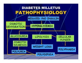 DIABETES MILLETUS
     PATHOPHYSIOLOGY
               REDUCED /NO INSULIN

  OSMOTIC
DEHYDRATION      HYPERGLYCEMIA



  GLUCOSURIA       LIPOLYSIS     CELLULAR
                                  HUNGER
    OSMOTIC
    DIURESIS
                 WEIGHT LOSS
                                 POLYPHAGIA
   POLYURIA
                    POLYDIPSIA
 