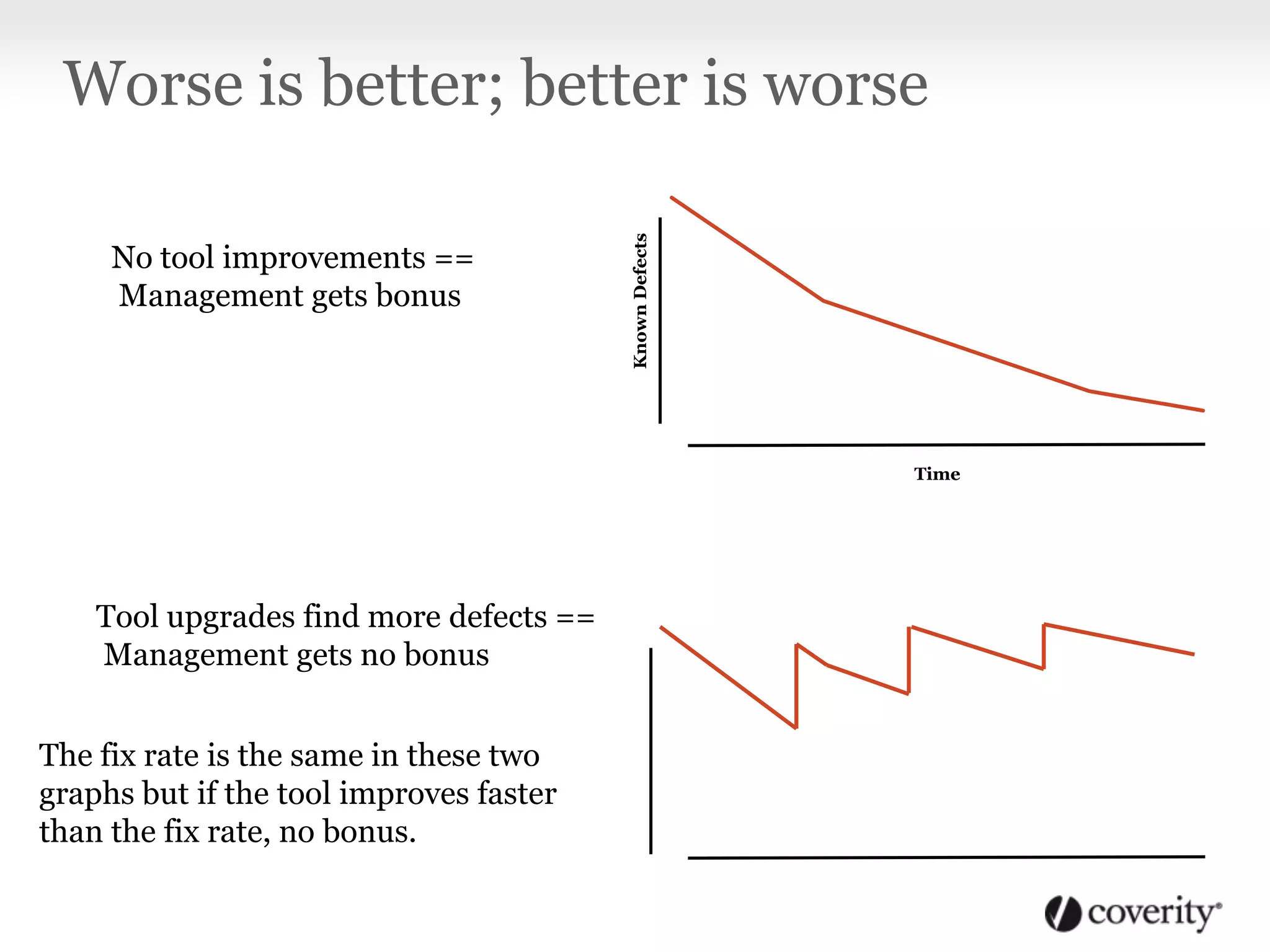 Worse is better; better is worse
KnownDefects
Time
No tool improvements ==
Management gets bonus
Tool upgrades find more defects ==
Management gets no bonus
The fix rate is the same in these two
graphs but if the tool improves faster
than the fix rate, no bonus.
 