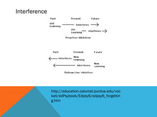 Psychology of Learning | PPT