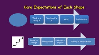 Core Working need for Each Shape
SQUARE
Change
Respect
Lead
 