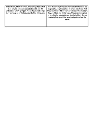 Tattoo Fixers, Modern Family. They enjoy shoes which
they can pick a random episode to watch but still
understand what’s going on. These shows are the type
they can keep on in the background while doing work.
They don’t really believe in heroes but rather they are
inspired by people’s actions in certain situations. And
they wouldhope if they were everin a similar situation,
they would act in a similar ways. They also are inspired
by people who are passionate about what they do, and
aspire to find something which makes them feel the
same.
 