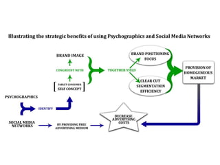 Psychographics, Social Media, And Self Concept