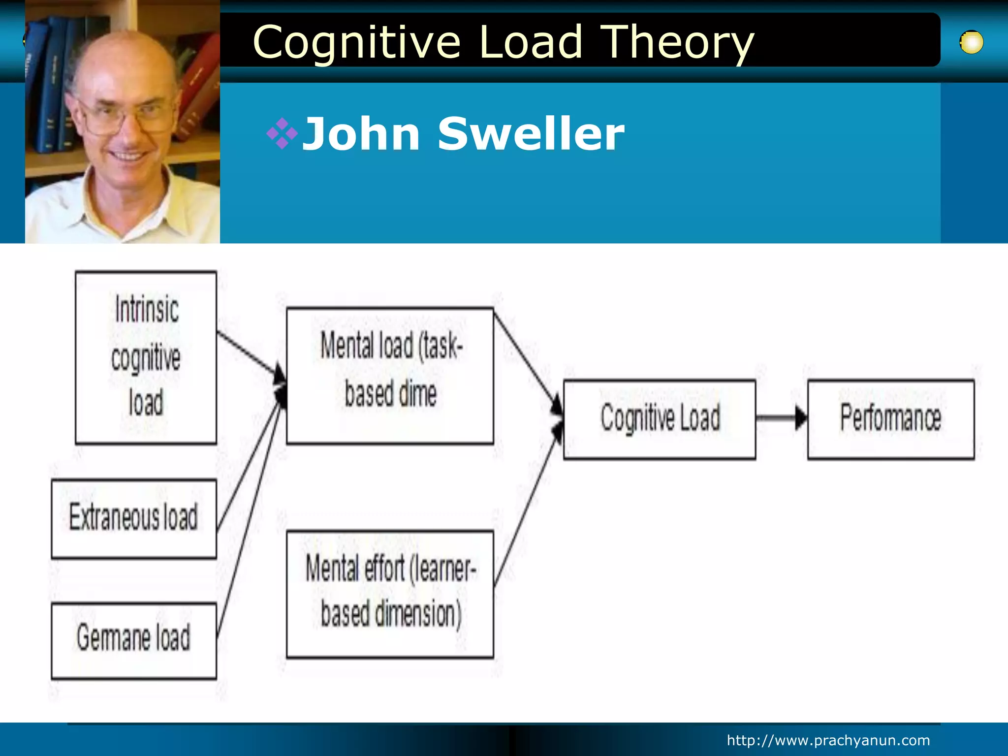 Cognitive Load Theory
http://www.prachyanun.com
John Sweller
 