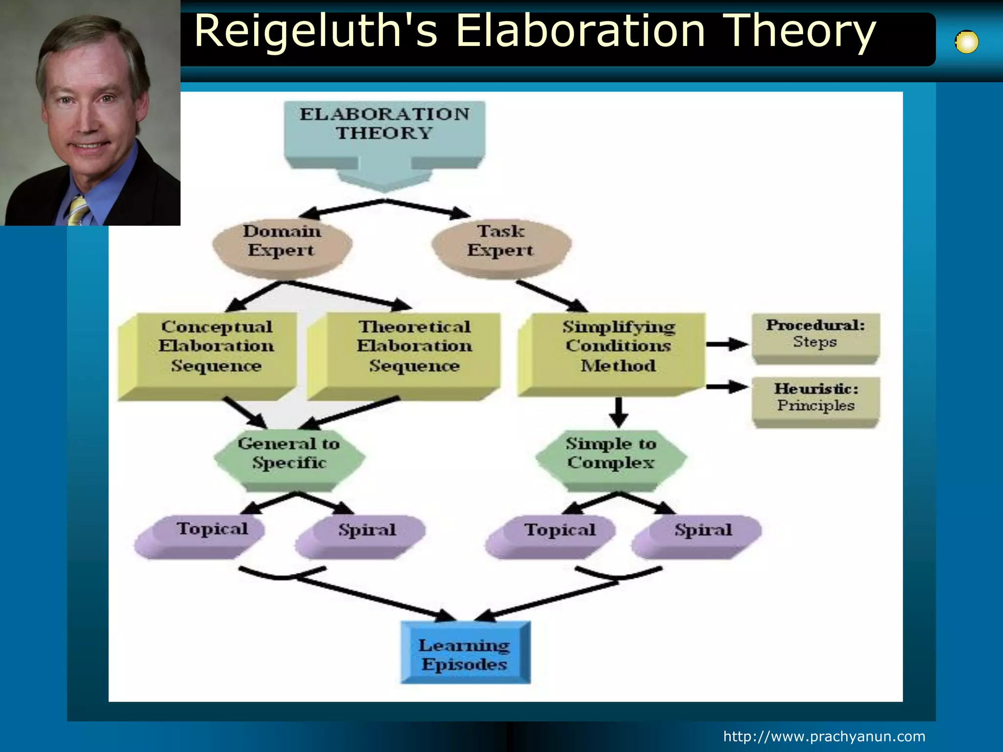 Reigeluth's Elaboration Theory
http://www.prachyanun.com
 